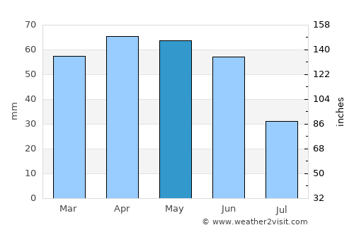 Altıağac average rain in May