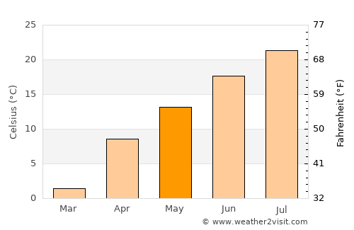Altıağac average temperature in May