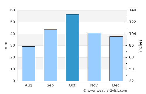 Altıağac average rain in October