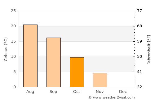 Altıağac average temperature in October