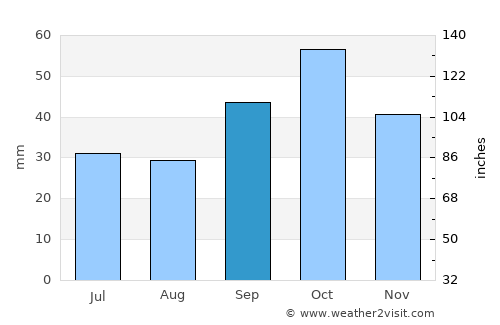 Altıağac average rain in September
