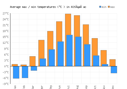 Altıağac average minimum / maximum temperatures (Celsius)