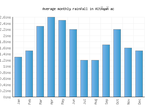 Altıağac monthly rainfall chart (inches)