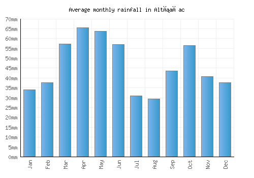 Altıağac monthly rainfall chart (mm)