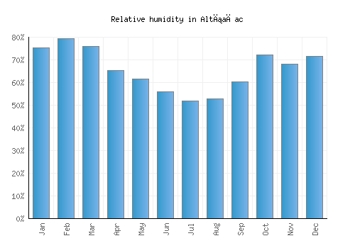 Altıağac relative humidity averages