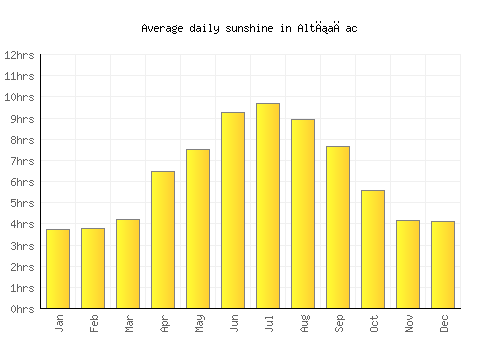 Altıağac average daily sunshine chart