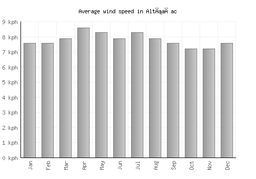 Altıağac average winspeed by month (km/h)