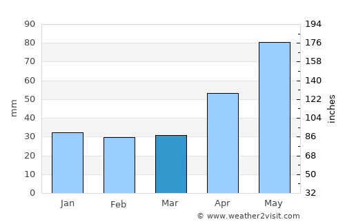 Alţina average rain in March