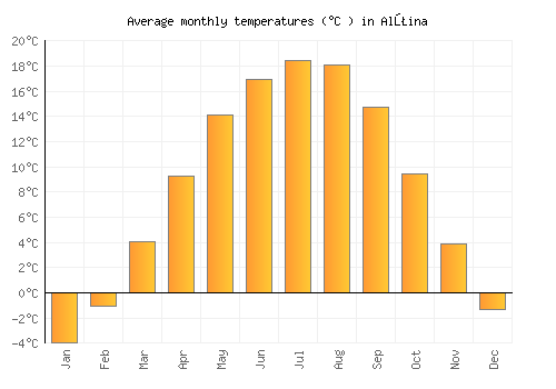 Alţina average temperature chart (Celsius)