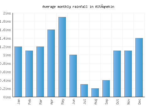 Altınekin monthly rainfall chart (inches)