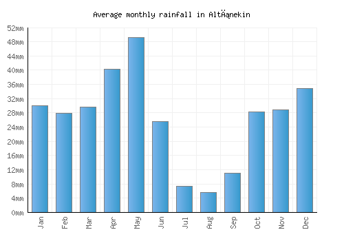 Altınekin monthly rainfall chart (mm)