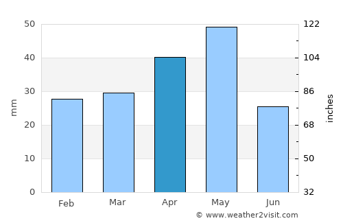 Altınekin average rain in April
