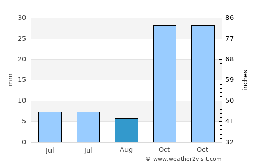 Altınekin average rain in August