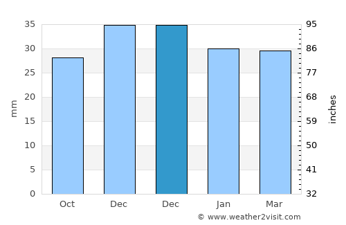 Altınekin average rain in December