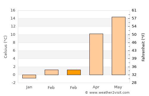 Altınekin average temperature in February