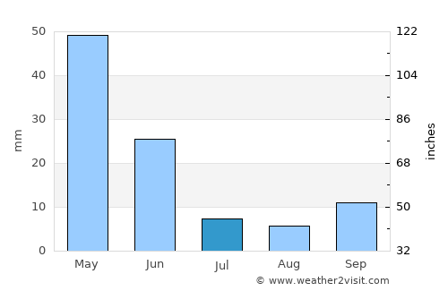 Altınekin average rain in July