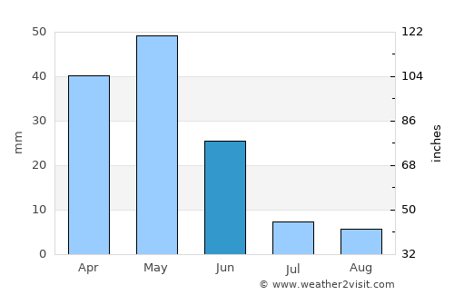 Altınekin average rain in June