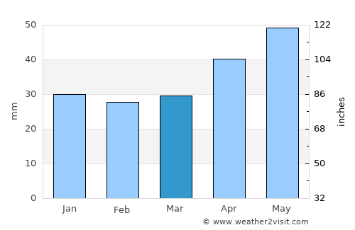 Altınekin average rain in March