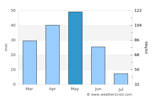 Altınekin average rain in May