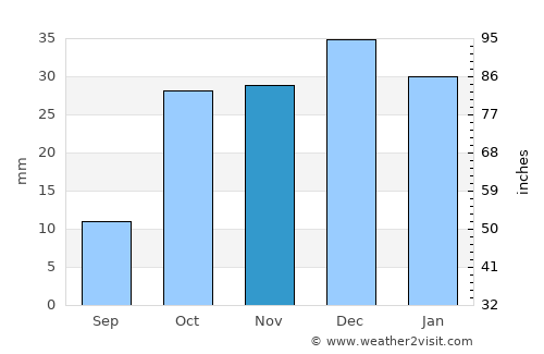Altınekin average rain in November