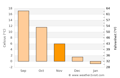 Altınekin average temperature in November
