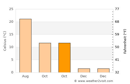 Altınekin average temperature in October