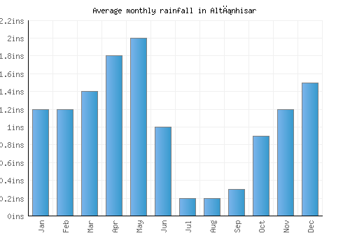 Altınhisar monthly rainfall chart (inches)