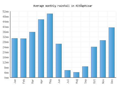 Altınhisar monthly rainfall chart (mm)