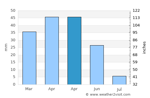 Altınhisar average rain in April