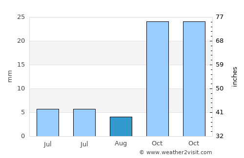 Altınhisar average rain in August