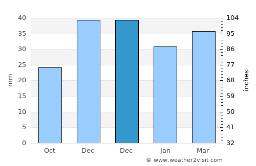 Altınhisar average rain in December