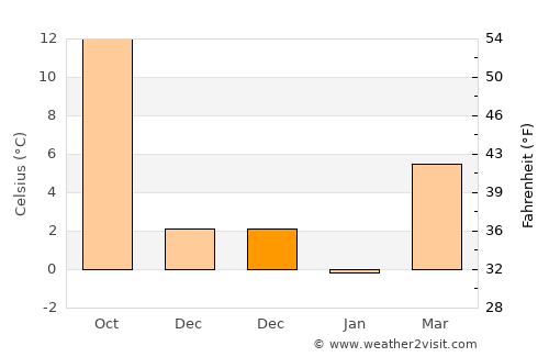 Altınhisar average temperature in December