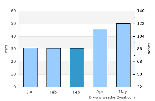 Altınhisar average rain in February