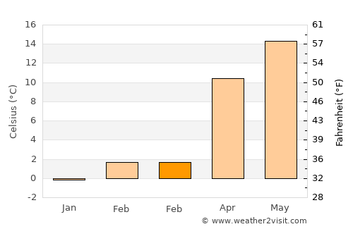 Altınhisar average temperature in February