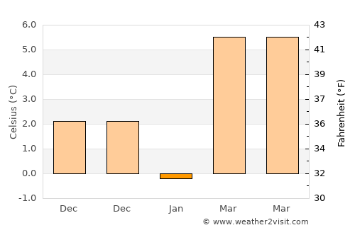 Altınhisar average temperature in January