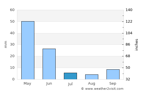 Altınhisar average rain in July