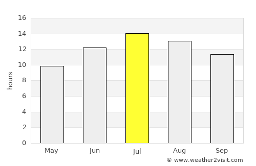 Altınhisar average rain in July