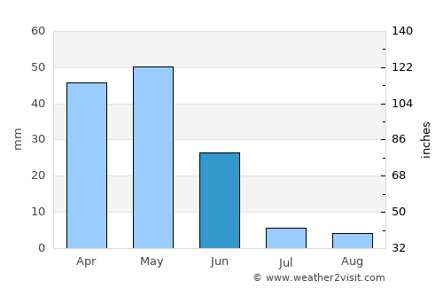 Altınhisar average rain in June