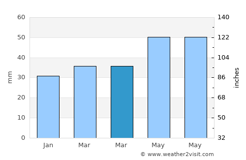 Altınhisar average rain in March