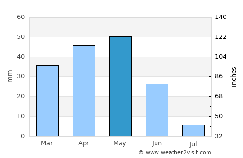 Altınhisar average rain in May
