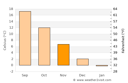 Altınhisar average temperature in November