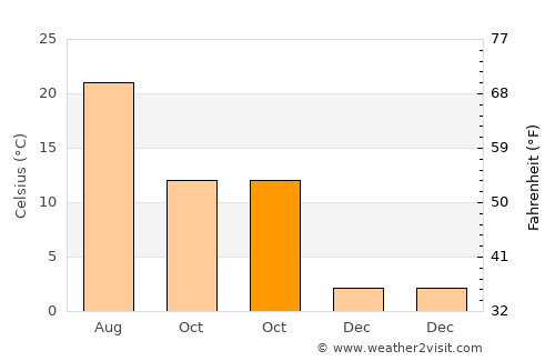 Altınhisar average temperature in October