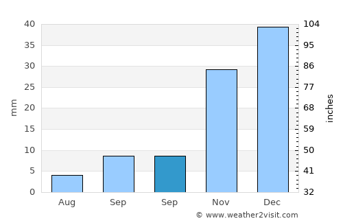 Altınhisar average rain in September
