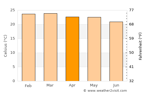 Altinho average temperature in April