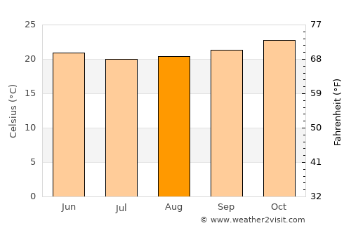 Altinho average temperature in August