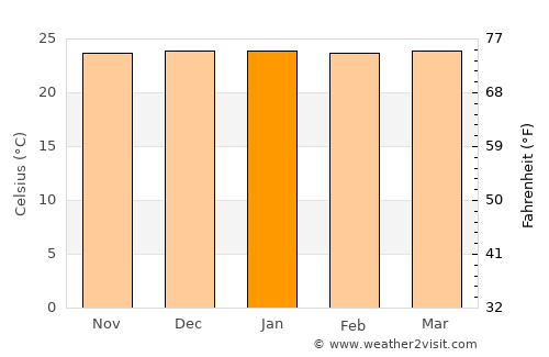 Altinho average temperature in January