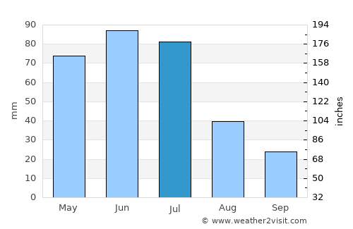 Altinho average rain in July