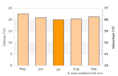 Altinho average temperature in July