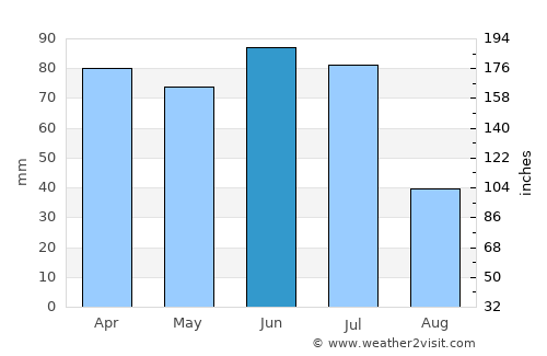 Altinho average rain in June