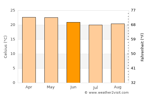 Altinho average temperature in June